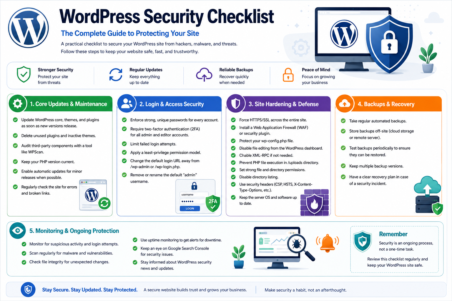 WordPress Security Checklist infographic showing essential website security steps, including updates, login protection, site hardening, backups, and monitoring.